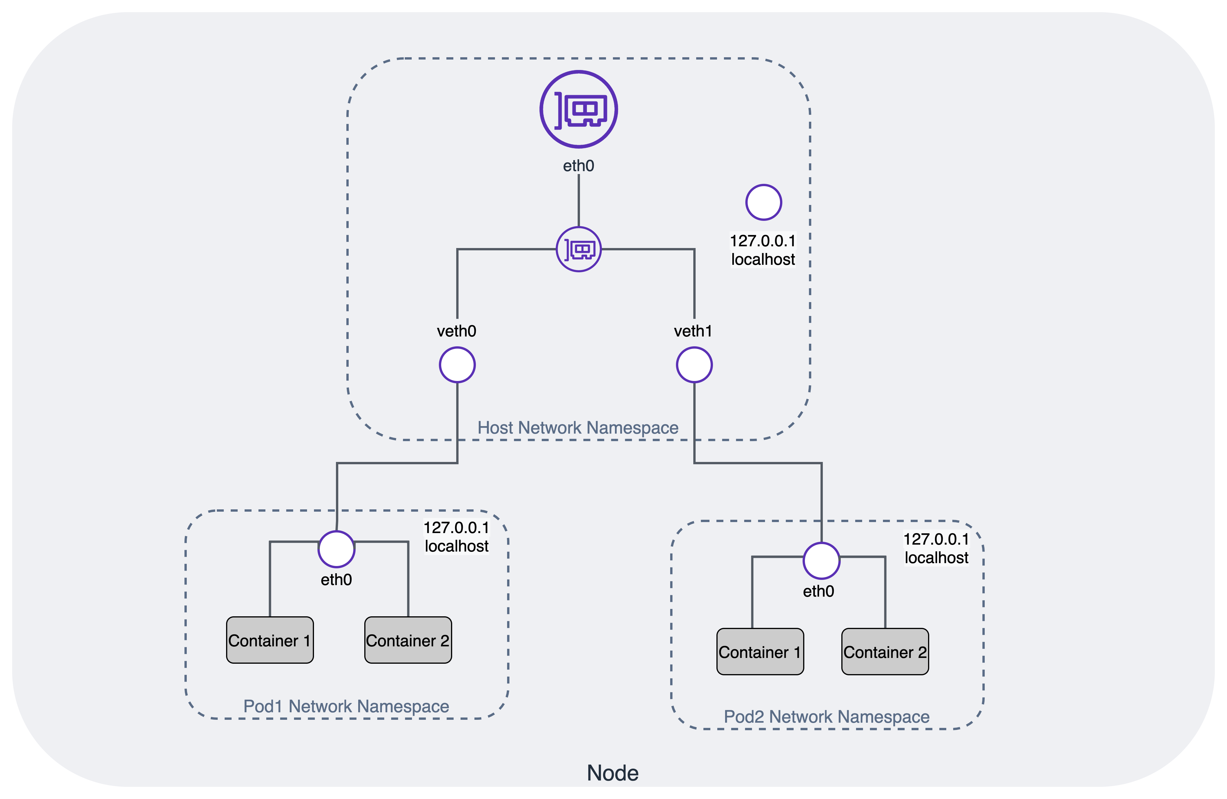 network model