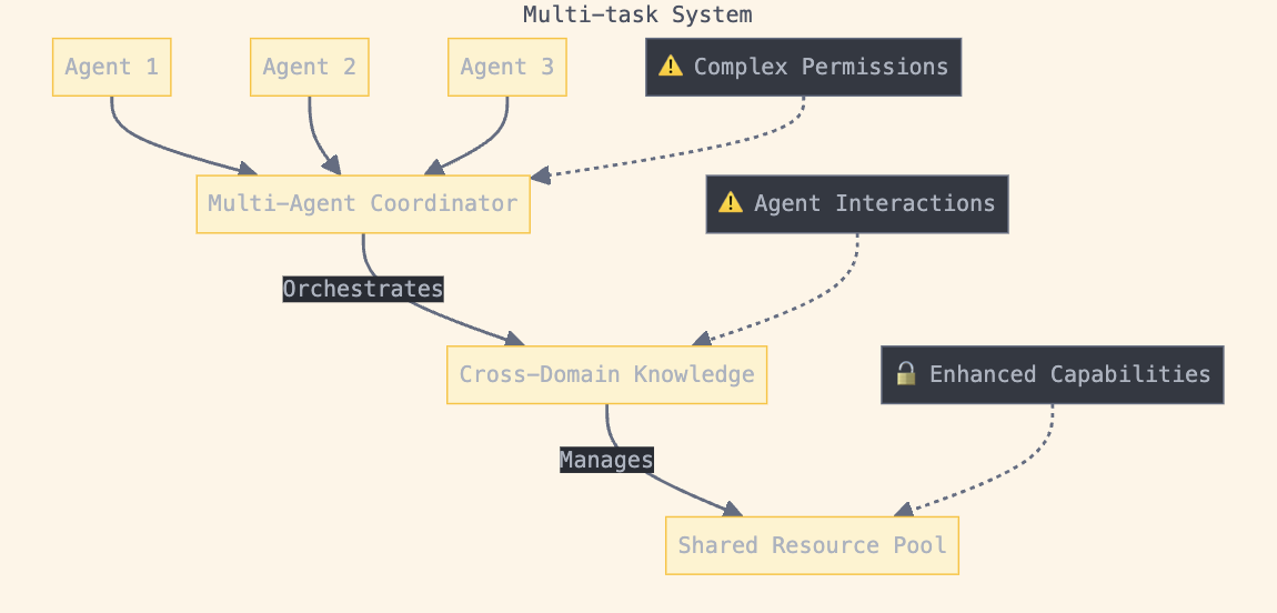 Multi-Task AI