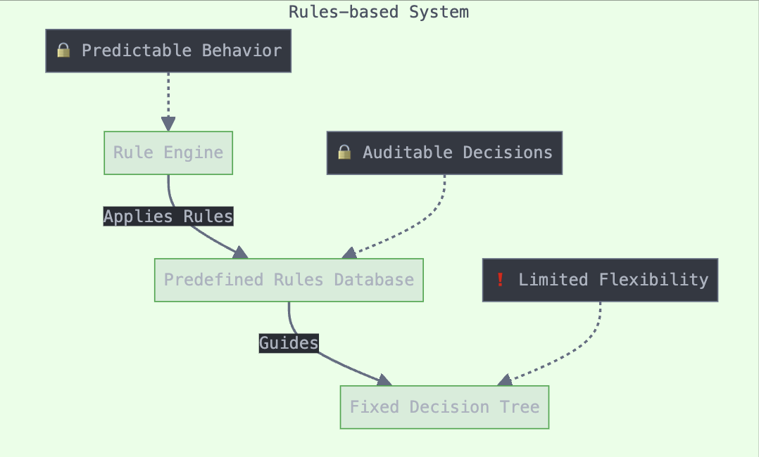 Rules-based AI