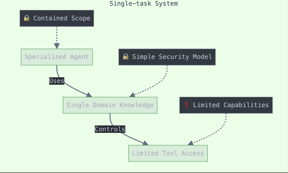 Single-Task AI