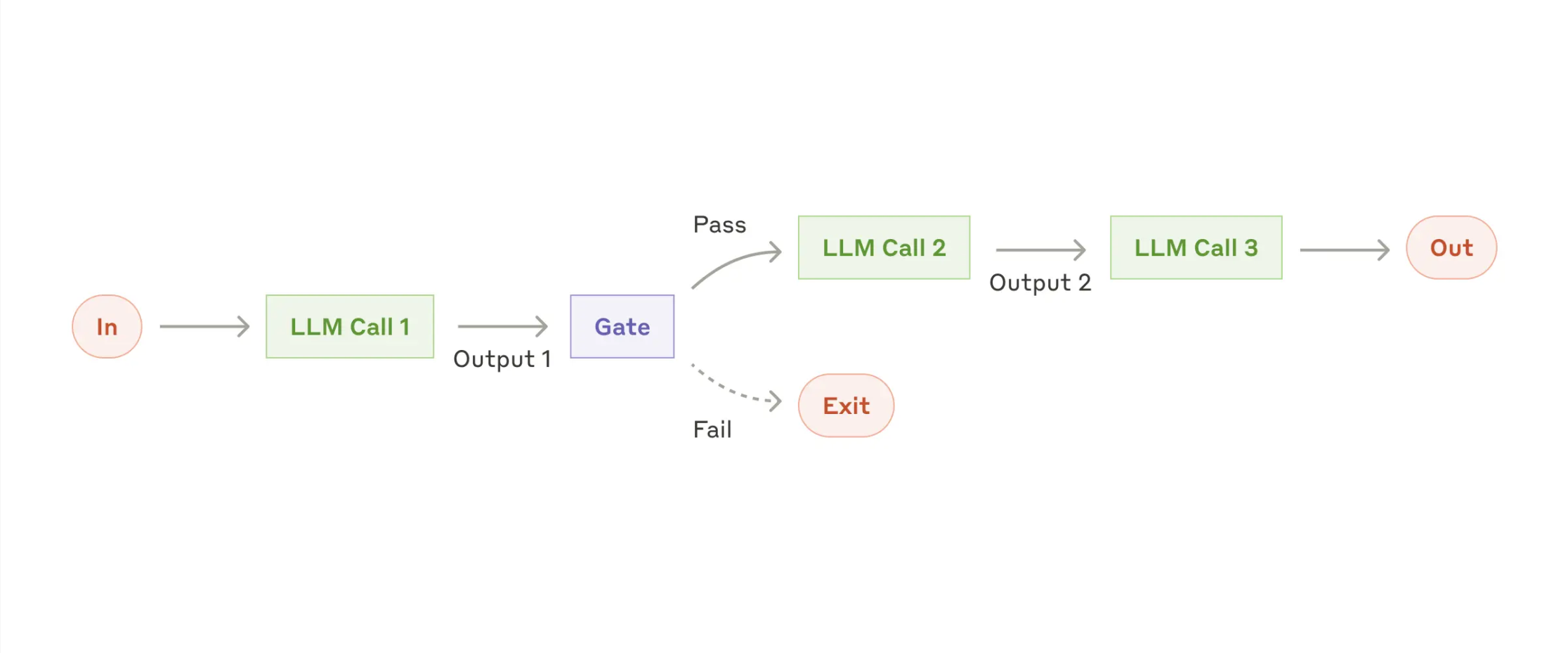 AI Workflow Diagram