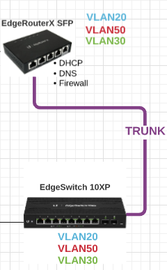 EdgeSwitch10xp trunk port diagram