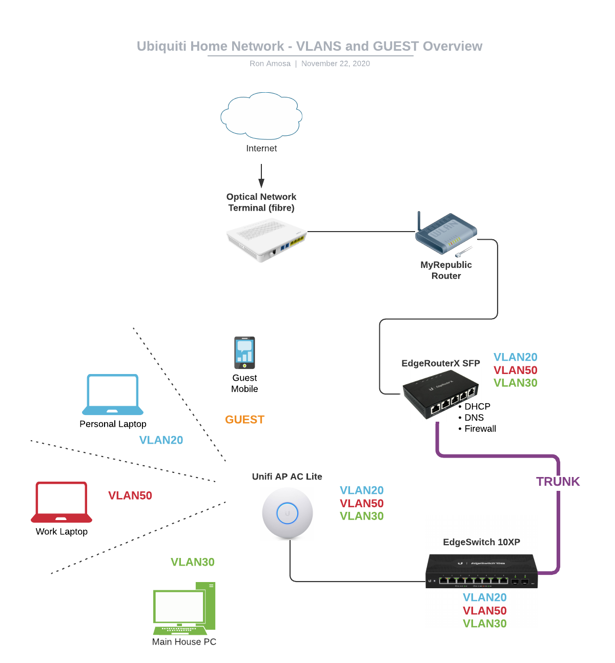 network vlans